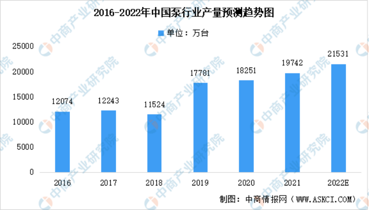 2023年泵行業(yè)前景如何？復(fù)興偉業(yè)電機(jī)智控四大方案助行業(yè)“狂飆”發(fā)展！