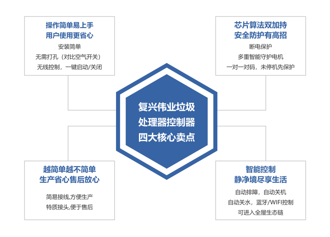 更智能、更安全！復(fù)興偉業(yè)廚余垃圾處理器控制器引領(lǐng)低碳新發(fā)展！