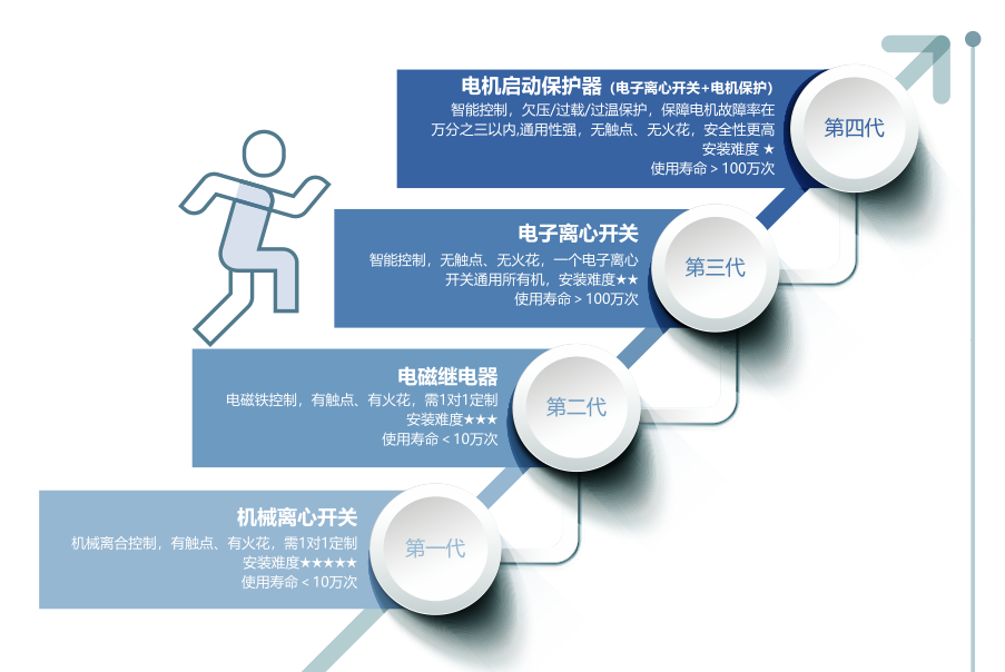 農(nóng)機(jī)選用電子離心開關(guān)會有什么好處？